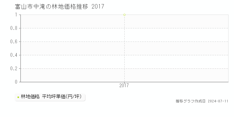 富山市中滝の林地価格推移グラフ 