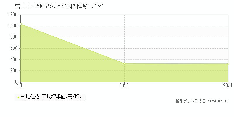 富山市楡原の林地価格推移グラフ 