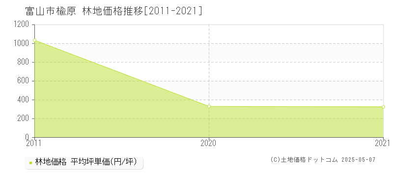 富山市楡原の林地価格推移グラフ 