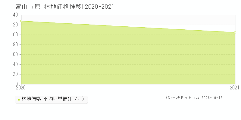 富山市原の林地価格推移グラフ(坪単価)[2020-2021年]