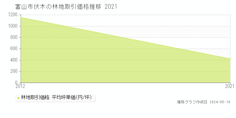 富山市伏木の林地価格推移グラフ 