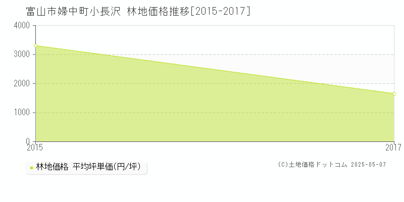 婦中町小長沢(富山市)の林地価格推移グラフ(坪単価)[2015-2017年]