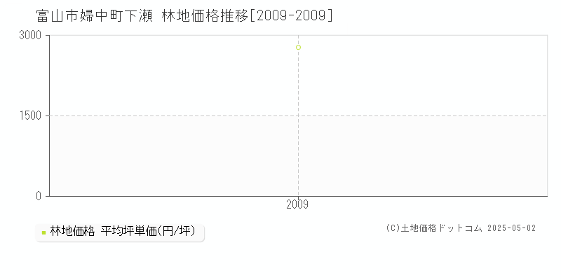 婦中町下瀬(富山市)の林地価格推移グラフ(坪単価)[2009-2009年]