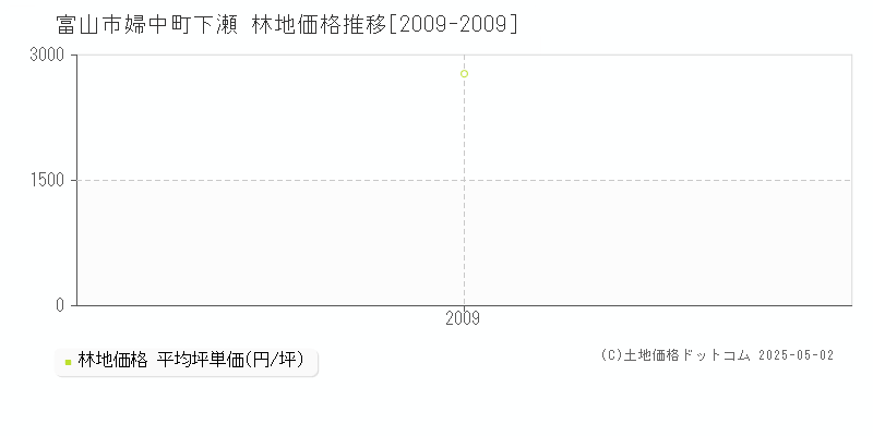 富山市婦中町下瀬の林地価格推移グラフ 