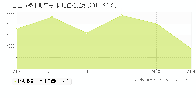 富山市婦中町平等の林地価格推移グラフ 