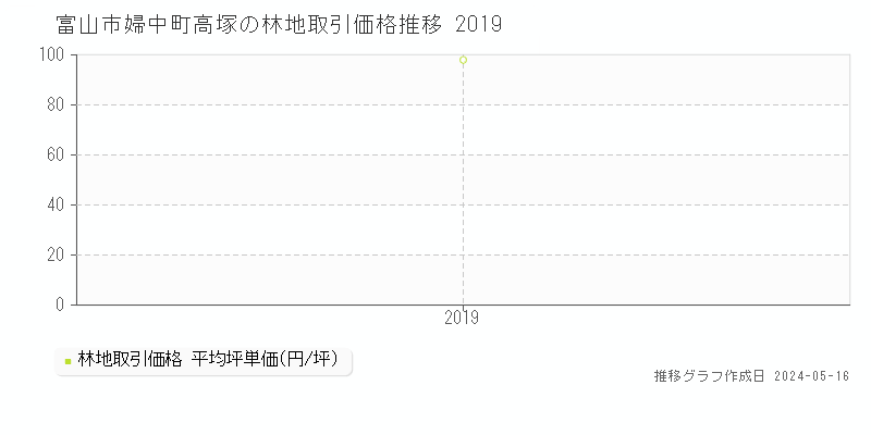 富山市婦中町高塚の林地価格推移グラフ 