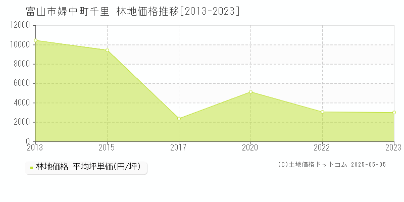 婦中町千里(富山市)の林地価格推移グラフ(坪単価)[2013-2023年]