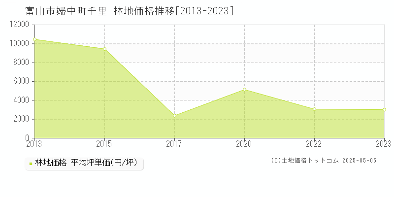 富山市婦中町千里の林地価格推移グラフ 