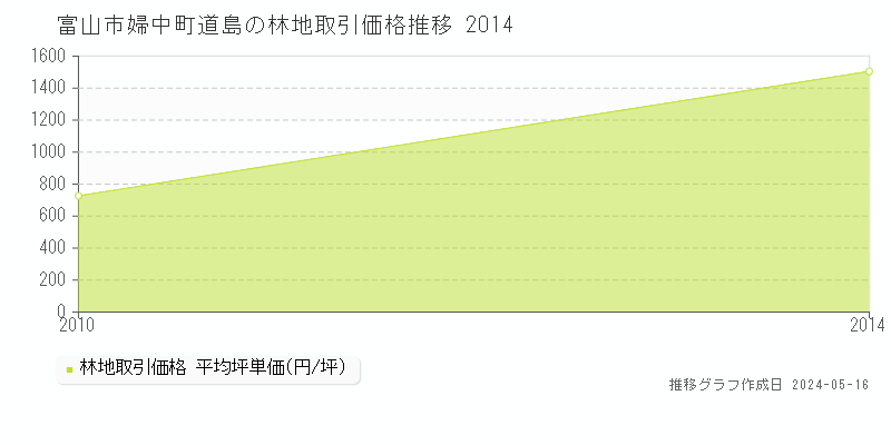 富山市婦中町道島の林地価格推移グラフ 