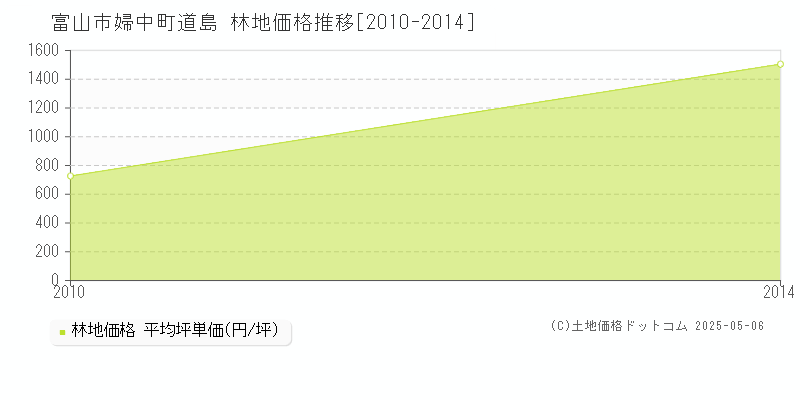婦中町道島(富山市)の林地価格推移グラフ(坪単価)[2010-2014年]