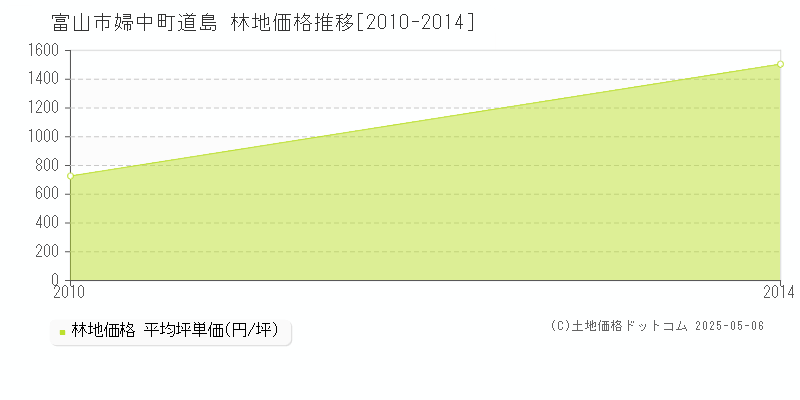 富山市婦中町道島の林地価格推移グラフ 