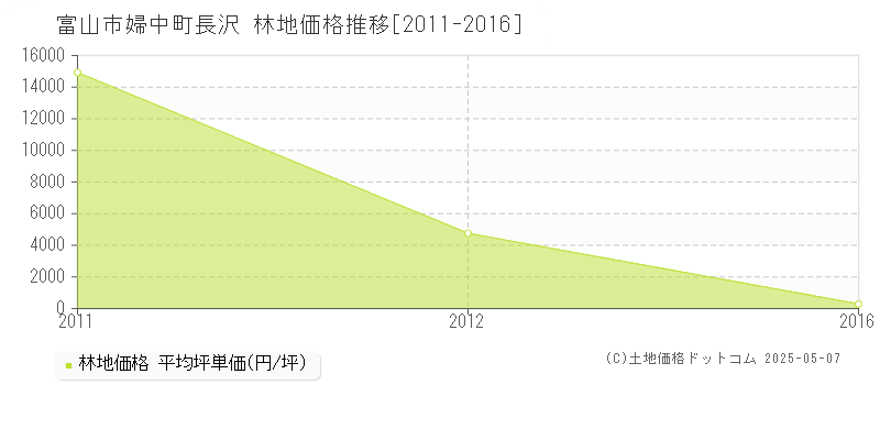 婦中町長沢(富山市)の林地価格推移グラフ(坪単価)[2011-2016年]