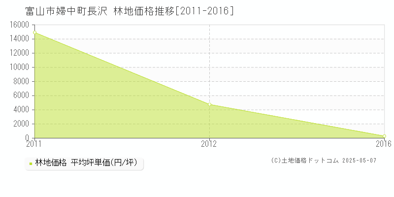 富山市婦中町長沢の林地価格推移グラフ 