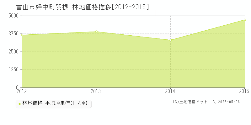婦中町羽根(富山市)の林地価格推移グラフ(坪単価)[2012-2015年]