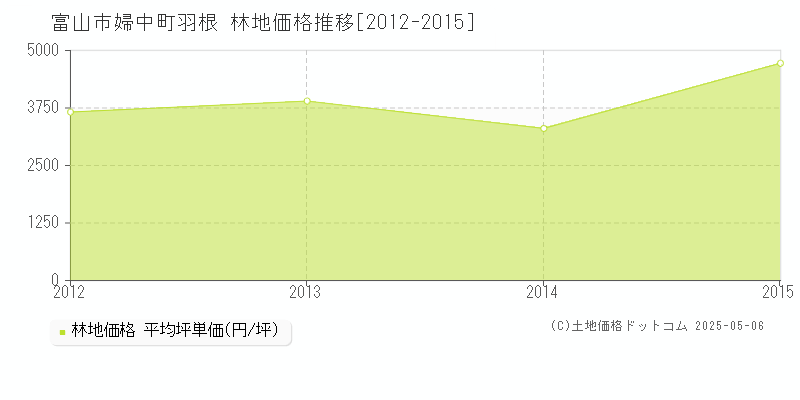 富山市婦中町羽根の林地価格推移グラフ 