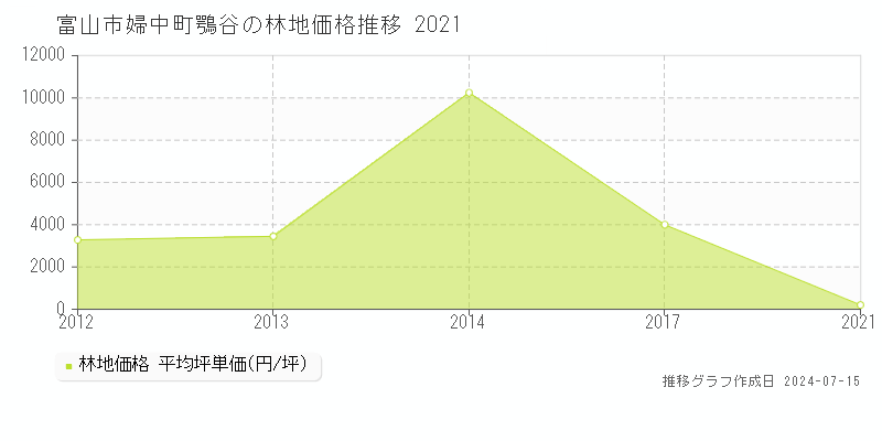 富山市婦中町鶚谷の林地価格推移グラフ 