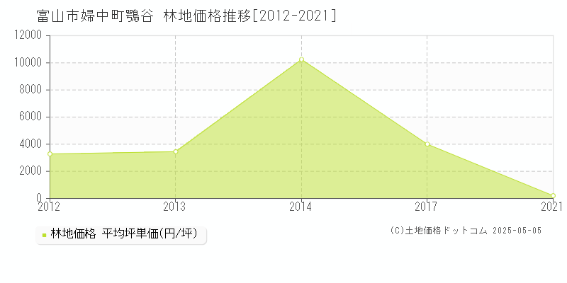 婦中町鶚谷(富山市)の林地価格推移グラフ(坪単価)[2012-2021年]