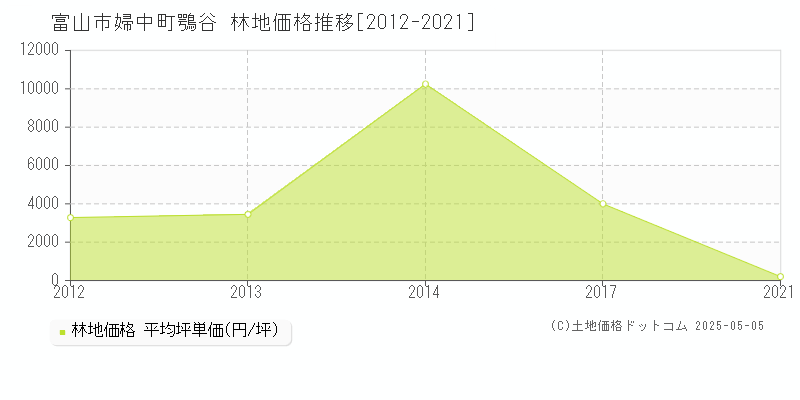 富山市婦中町鶚谷の林地価格推移グラフ 