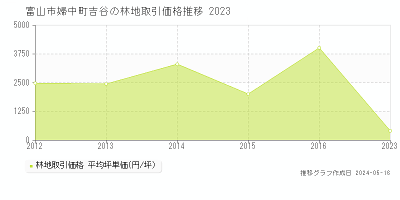富山市婦中町吉谷の林地価格推移グラフ 