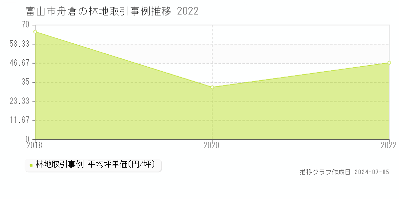 富山市舟倉の林地価格推移グラフ 