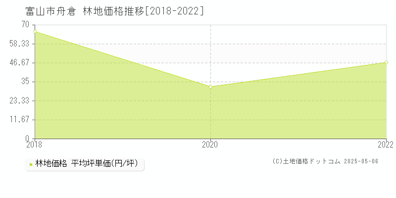 舟倉(富山市)の林地価格推移グラフ(坪単価)[2018-2022年]