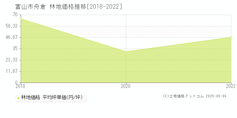 富山市舟倉の林地価格推移グラフ 