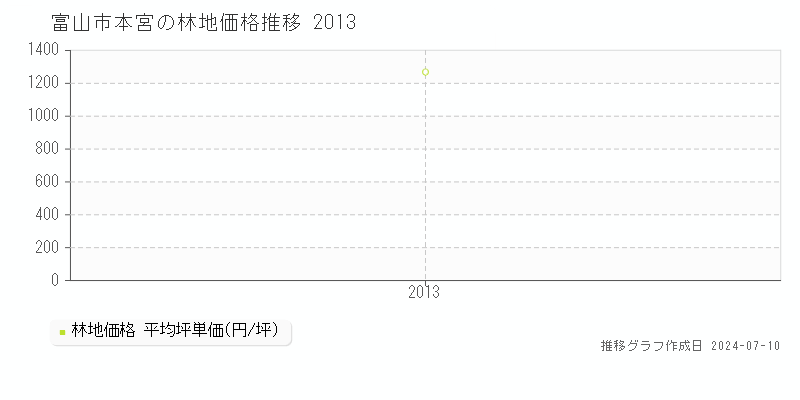 富山市本宮の林地価格推移グラフ 