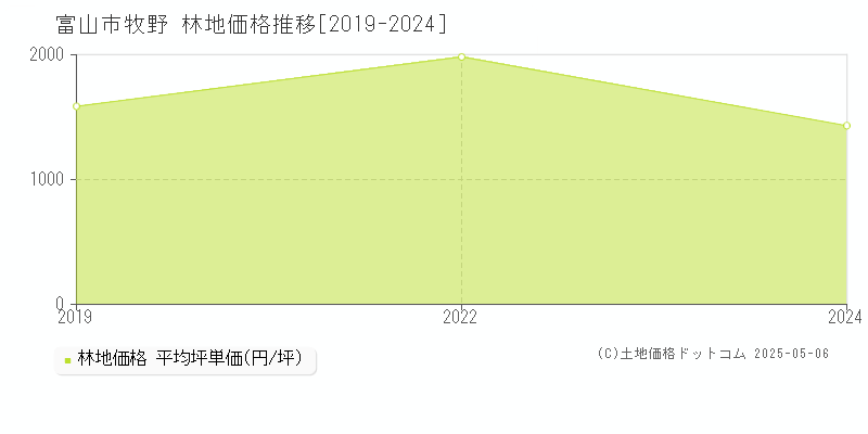 牧野(富山市)の林地価格推移グラフ(坪単価)[2019-2024年]