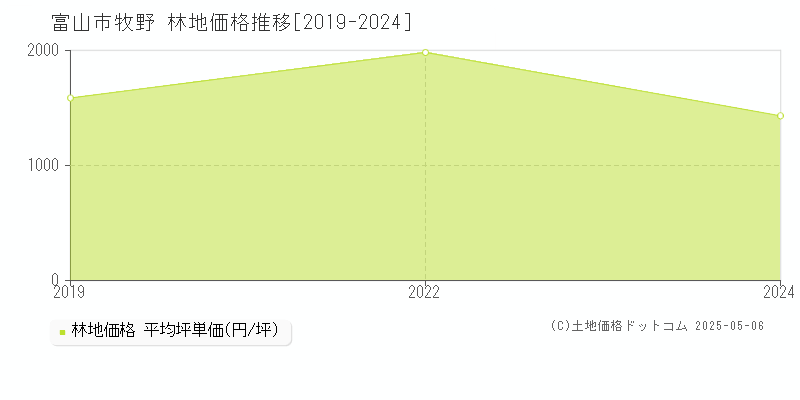 富山市牧野の林地価格推移グラフ 