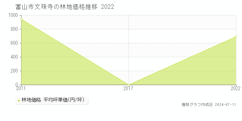富山市文珠寺の林地価格推移グラフ 