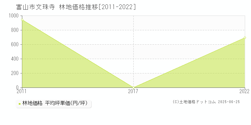 文珠寺(富山市)の林地価格推移グラフ(坪単価)[2011-2022年]