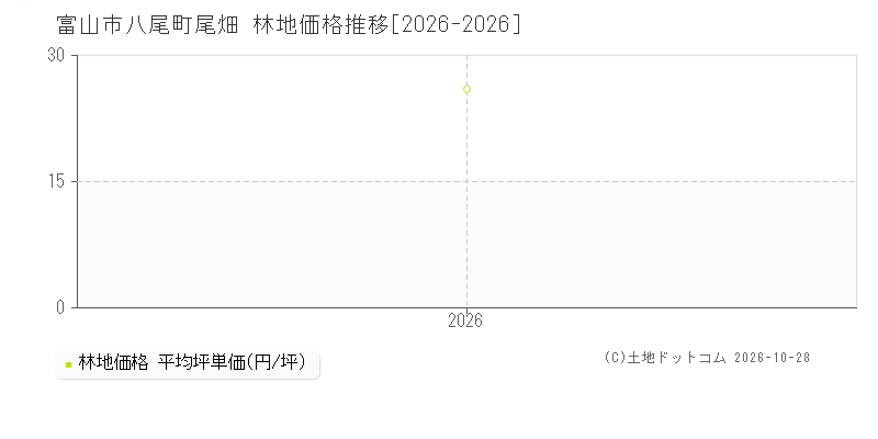 富山県富山市八尾町尾畑の林地価格推移グラフ(坪単価)[2026-2026年]