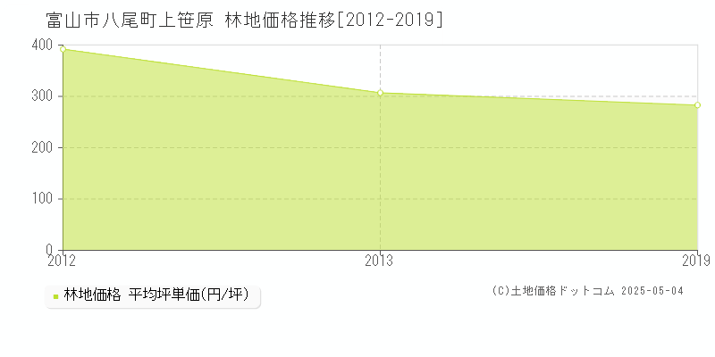 八尾町上笹原(富山市)の林地価格推移グラフ(坪単価)[2012-2019年]