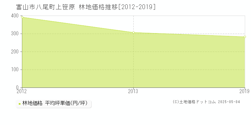 富山市八尾町上笹原の林地価格推移グラフ 