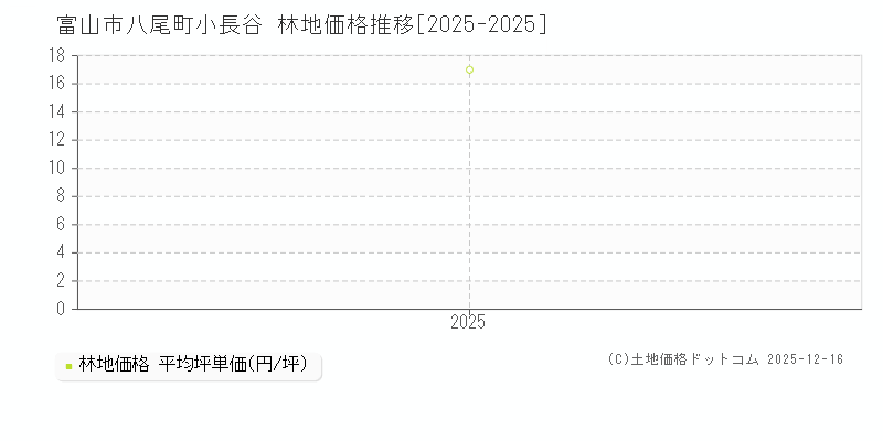 八尾町小長谷(富山市)の林地価格推移グラフ(坪単価)[2025-2025年]