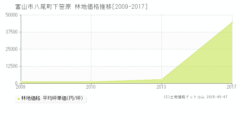 八尾町下笹原(富山市)の林地価格推移グラフ(坪単価)[2009-2017年]