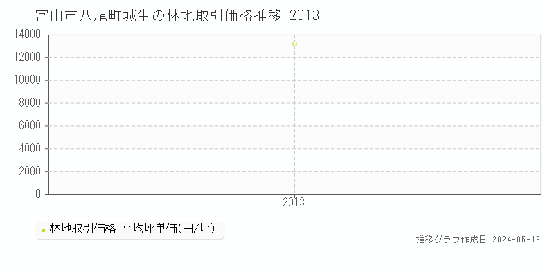 富山市八尾町城生の林地取引事例推移グラフ 