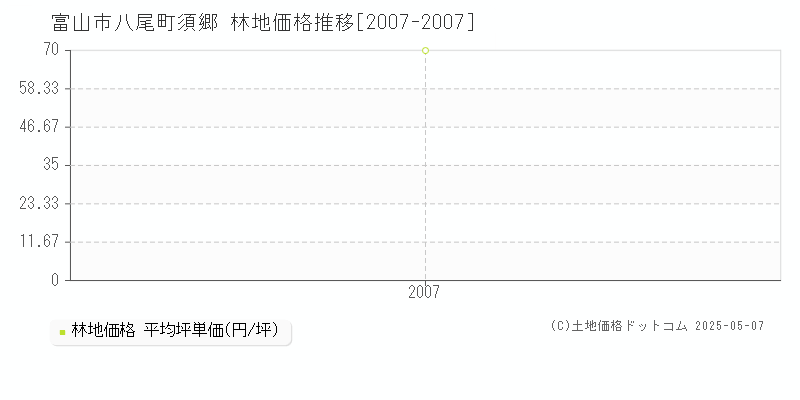 富山市八尾町須郷の林地価格推移グラフ 