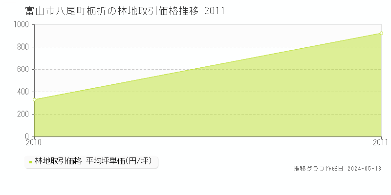 富山市八尾町栃折の林地価格推移グラフ 