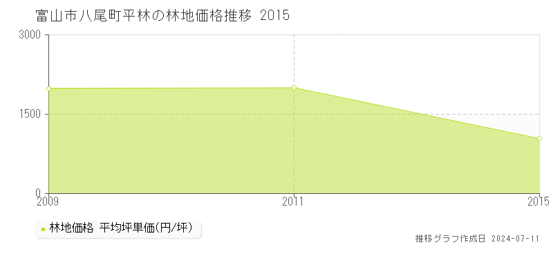 富山市八尾町平林の林地価格推移グラフ 