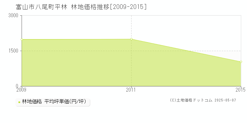 八尾町平林(富山市)の林地価格推移グラフ(坪単価)[2009-2015年]