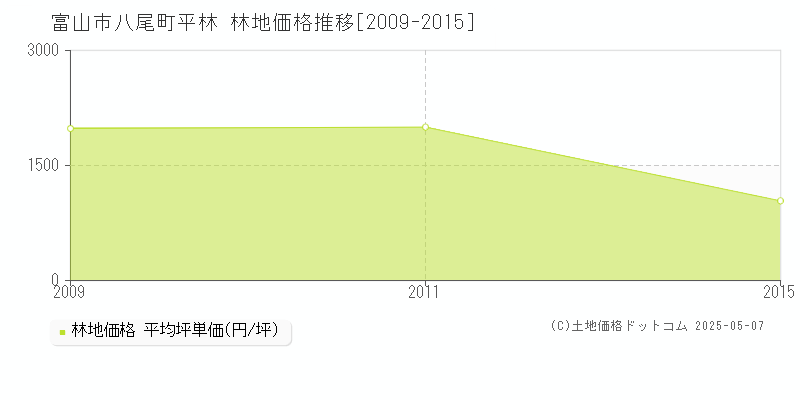 富山市八尾町平林の林地価格推移グラフ 