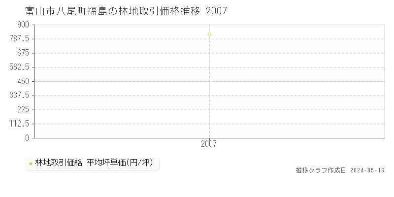 富山市八尾町福島の林地価格推移グラフ 