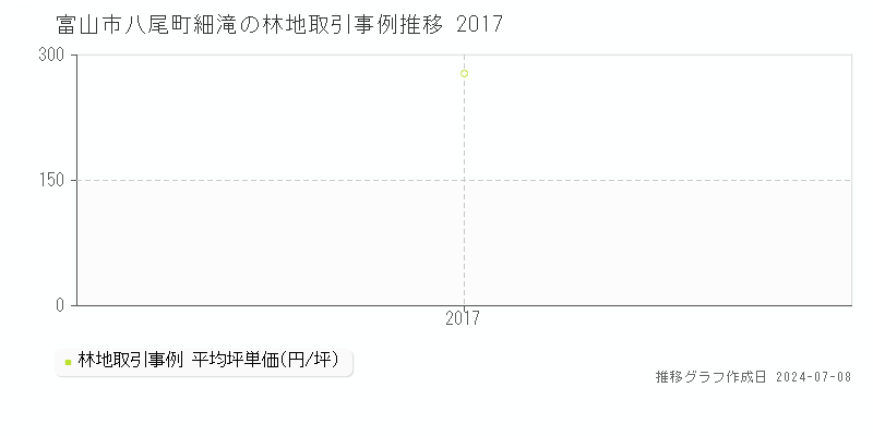 富山市八尾町細滝の林地価格推移グラフ 