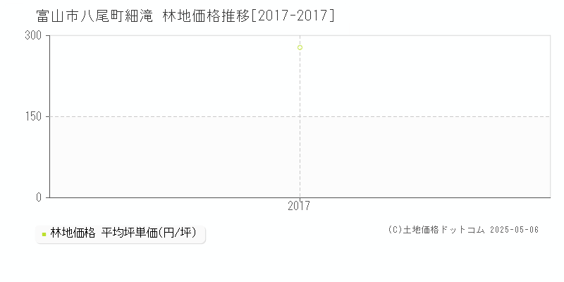 八尾町細滝(富山市)の林地価格推移グラフ(坪単価)[2017-2017年]