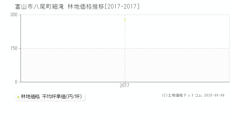 富山市八尾町細滝の林地価格推移グラフ 