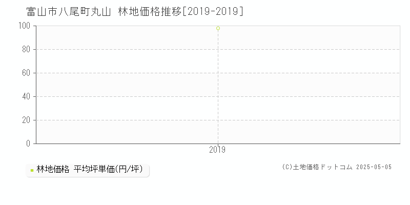 八尾町丸山(富山市)の林地価格推移グラフ(坪単価)[2019-2019年]