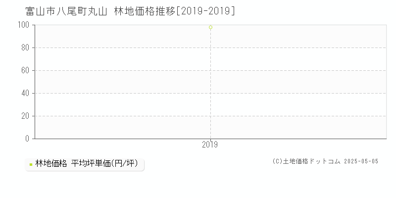 富山市八尾町丸山の林地価格推移グラフ 