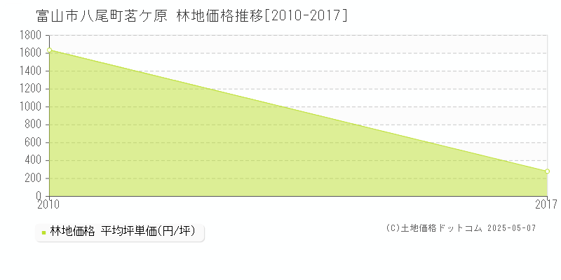 八尾町茗ケ原(富山市)の林地価格推移グラフ(坪単価)[2010-2017年]