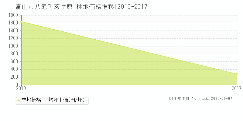 富山市八尾町茗ケ原の林地価格推移グラフ 